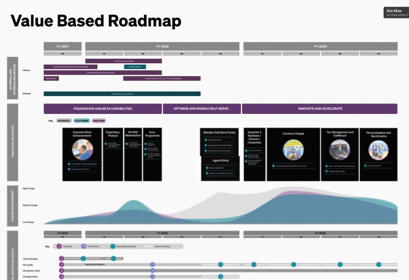 Future of loyalty room